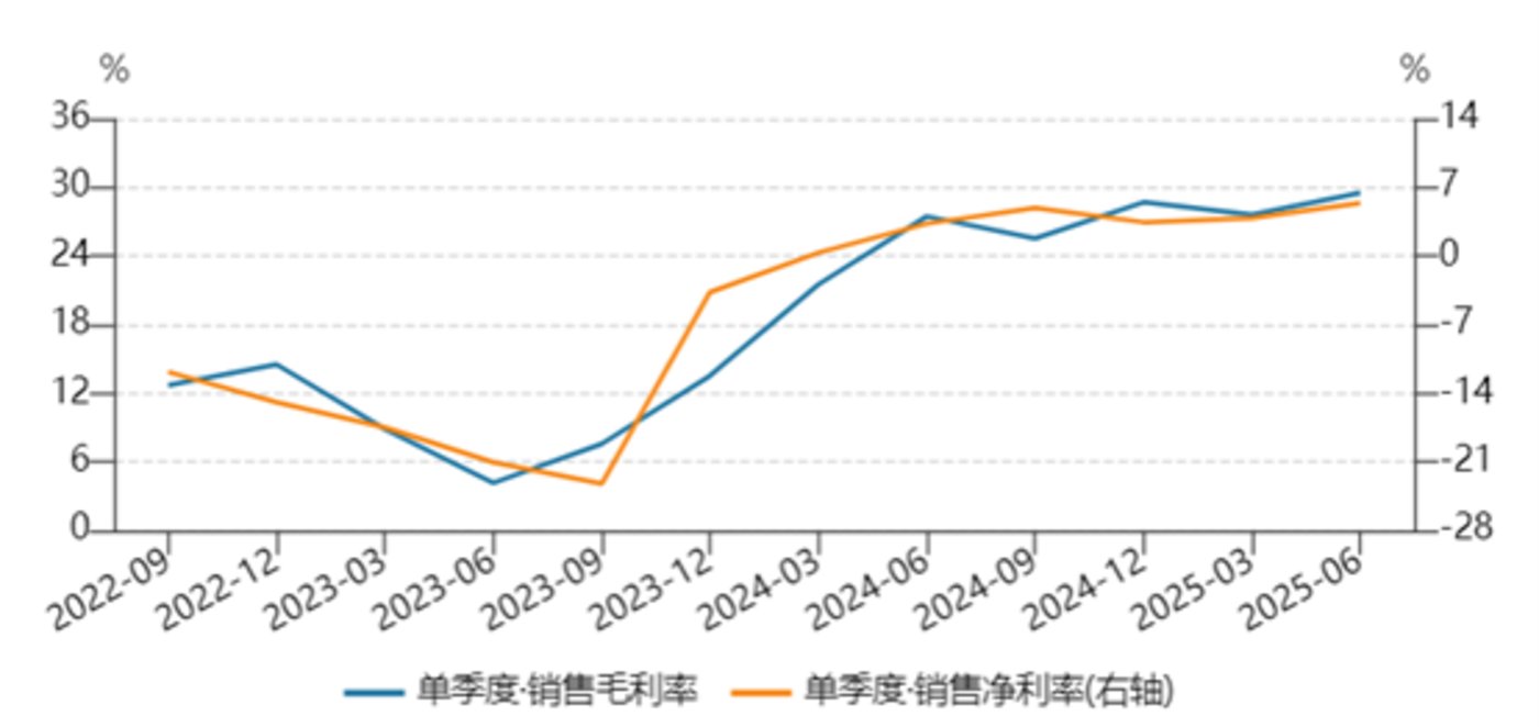 图源：WIND