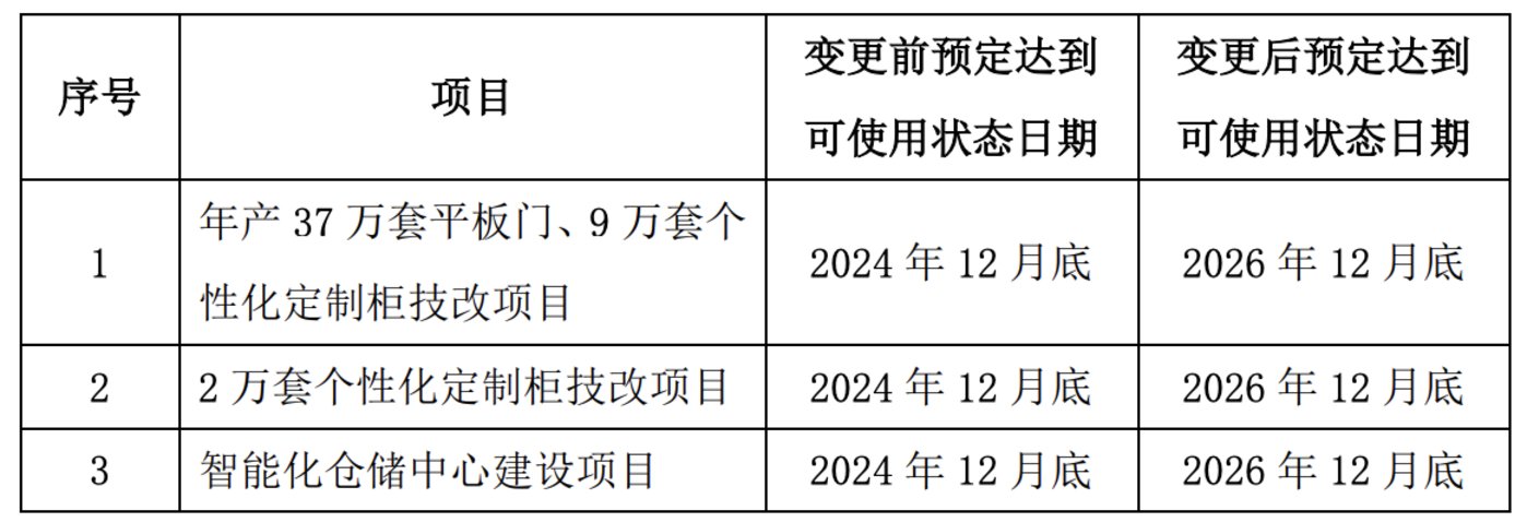 部分募投项目延期情况