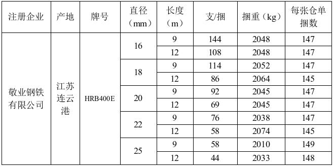 上期所：关于同意敬业钢铁有限公司「敬业」牌螺纹钢注册商品新增产地的公告