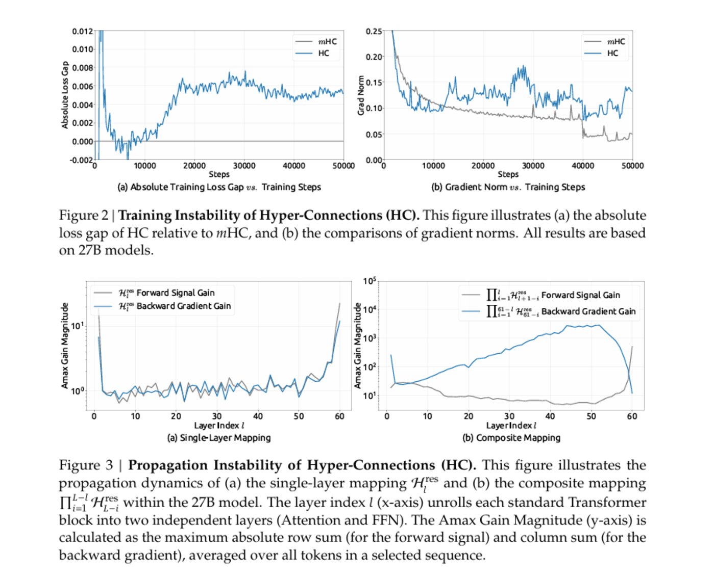 图片来自DeepSeek论文「mHC：Manifold-Constrained Hyper-Connections「