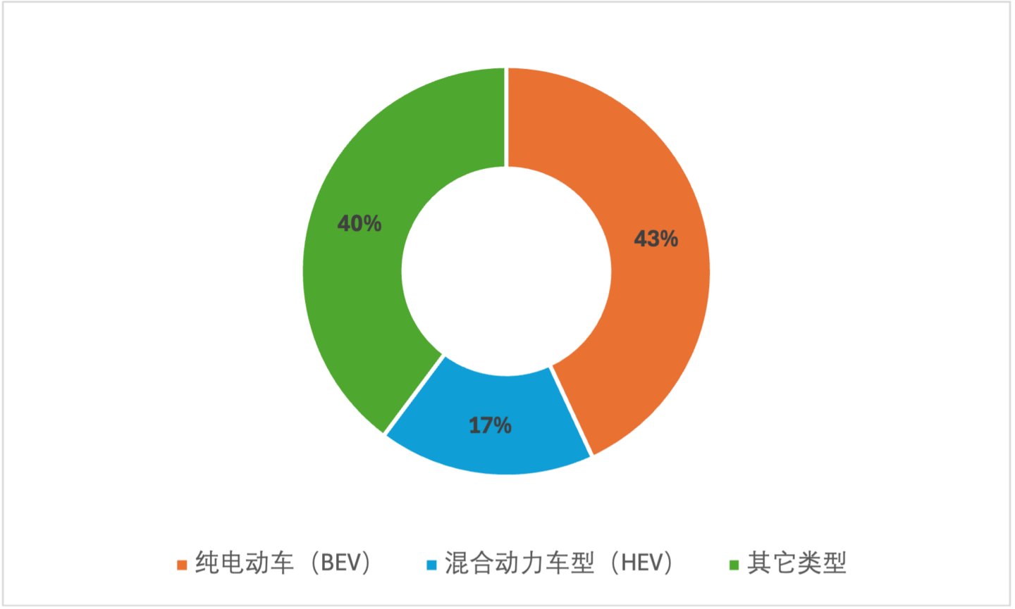 2026年1月泰国纯电动车销量占比