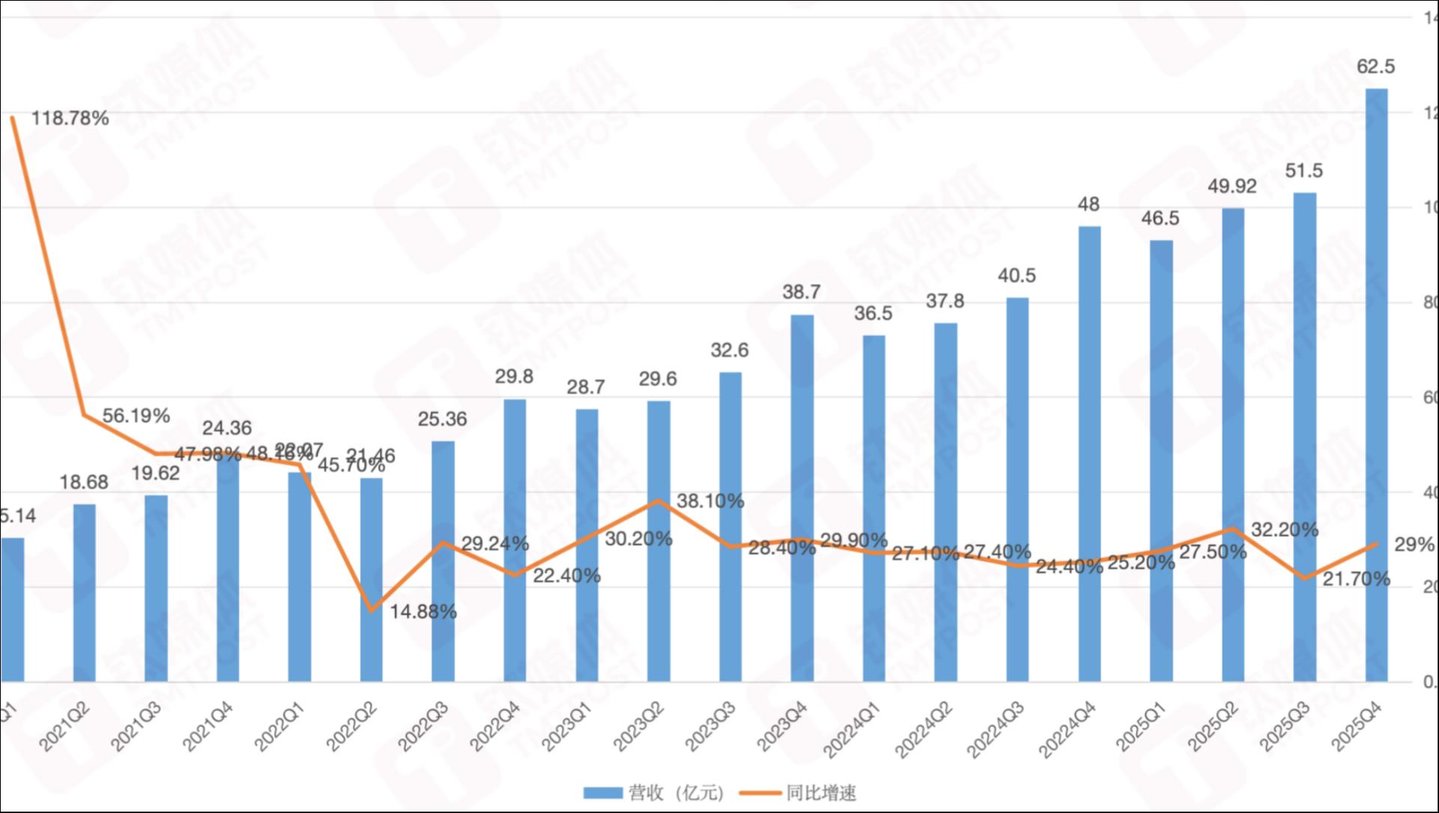 爱回收营收& 增速变化，作者制图