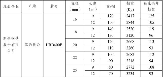 上期所：关于同意新余钢铁股份有限公司「袁河」牌螺纹钢在上期所注册的公告