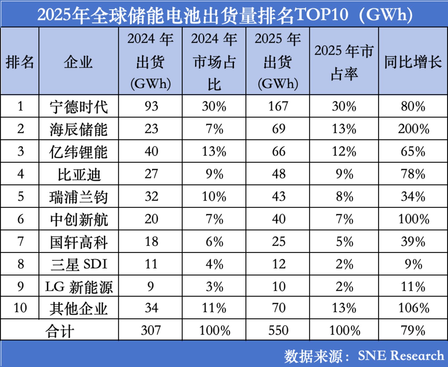 实际上，国轩高科正陷入「融资扩产-高负债/高利息/低净利率-继续融资扩产-进一步压缩利润」的负向循环中。有分析一针见血，「117亿元营收仅录得2100万元盈利表明，其已经不是在用利润驱动增长，而是用杠杆和稀释股权来维持扩张的惯性。」 幸运的是，现在的市场环境，还能让它维持这种惯性——新能源汽车渗透率不断提升之后，储能市场接棒贡献增量，叠加技术路线的不断革新，国轩高科将融资扩张模式越摊越大。按照公司官网表述，全球建有8大研发中心、20大制造基地。2025年报中，重要在建工程项目就达15个，在合肥、芜湖、南京、摩洛哥等多个基地同时铺产能，试图通过技术创新和产能跃进，在动力电池、储能、固态及钠电池各条线进行追赶和逆袭。 吊诡的是，扩张不断的国轩高科，产能却是个谜。公司观察致电询问目前产能时，上述工作人员未透露具体数据，只是强调以官方信息为准，并称「新建产能匹配下游需求，是优质产能，老产线产能利用率处于高位，新产线在爬坡中」。 官方信息可查的最近一次披露产能是在2025年10月28日的电话会上：目前在产有效产能大概130GWh左右，到2027年规划产能300GWh。 而宁德时代在2025年报中明确披露，其电池产能772GWh，在建产能321GWh，产量748GWh，产能利用率96.9%。  国轩的野心 当然，国轩高科对掉队并不是全无察觉，最新发布的新品传递的即是其试图在大热储能及固态电池、钠电池等前沿技术的野心。只是，在过往掉队阴影、惯性扩张及「前有狼、后有虎」的竞争格局下，公司究竟能分得几杯羹，尚不太乐观。 储能方面，国轩高科早在2017年就积极布局，但直到2022年，才单独拆分板块进行核算；且由于绑定车企股东，公司产能、资金、技术分配上倾斜动力电池，作为「第二增长曲线」的储能已明显被龙头拉开代差。 比如，在储能市场中，大储占比最大，2025年市场份额79.2%。最近几年，业内积极面向「大储能电芯」升级，意在抢占大储赛道。卓创资讯富宝锂电分析师董云帆告诉公司观察，目前看「大电芯」能够摊薄储能系统成本，提高整体储能系统能量密度，在当前容量补贴政策模式下，「大电芯」更贴合市场。 但就在同行2024年开始试制628Ah容量电芯时，国轩高科还在主推320Ah的量产电芯；2025年，公司588Ah实现技术定型、展出样品，同一年，同行已规模化量产628Ah，推出648Ah电芯。 ICC鑫椤资讯统计，2025年，全球储能锂电池出货量达651.5GWh，同比增长76.2%。同期，国轩高科储能电池出货量突破30GWh（SNE reseach数据为25GWh），同比增长39%，市占率仅5%；营收90.66亿元，毛利率20.75%。而同期，宁德时代出货量93GWh，同比增长80%，市占率30%；营收624.40亿元，毛利率26.71%。
