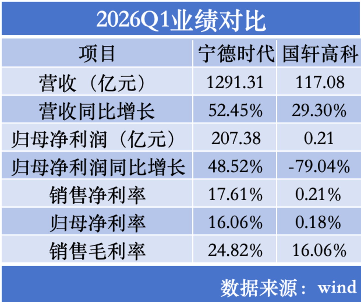 债台高筑，意味着高企的付息成本。2021年-2025年、2026Q1，国轩高科利息费用分别为3.90亿元、7.11亿元、11.58亿元、14.01亿元、14.69亿元和3.98亿元，逐年吞噬公司本就微薄的利润。 2026Q1，公司实现营收117.08亿元，同比增长29.30%；归母净利润却仅有2109.32万元，同比减少79.04%；扣非净利润4077.65万元；销售净利率0.21%，归母净利率0.18%。而同期，宁德时代销售净利率为17.61%、归母净利率16.06%。
