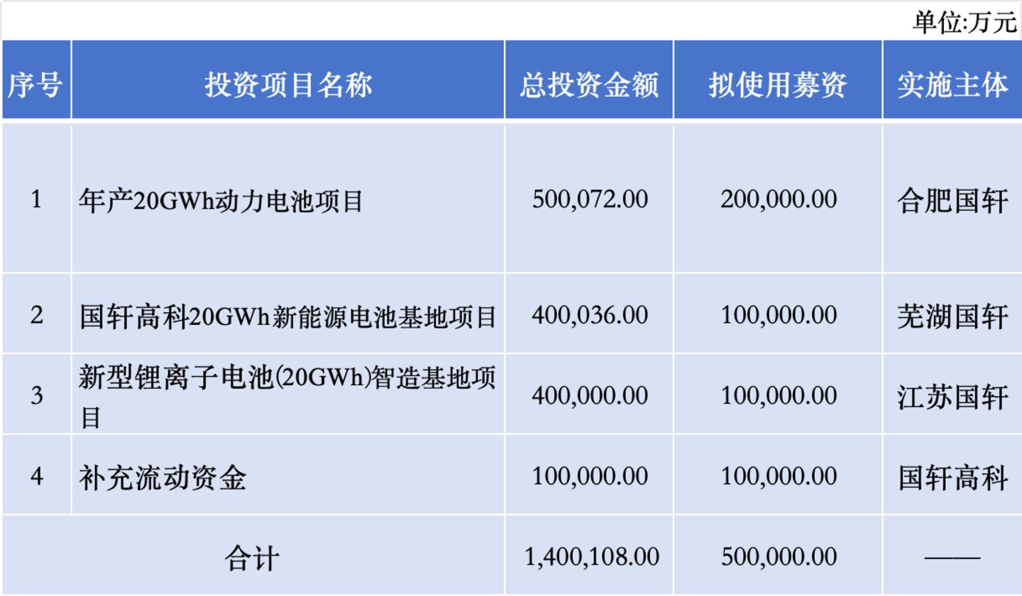 （国轩高科2026年度定增募投计划）