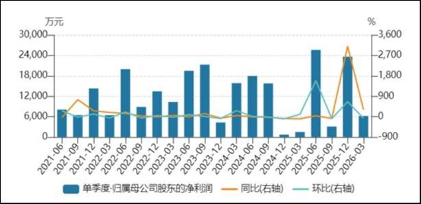 赢合科技单季度利润走势