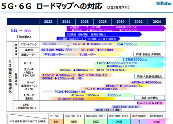 日东纺已开展下一代低介电纱NEZ、DXII, 以及低介电低膨胀纱Vlex电子玻璃纤维研究