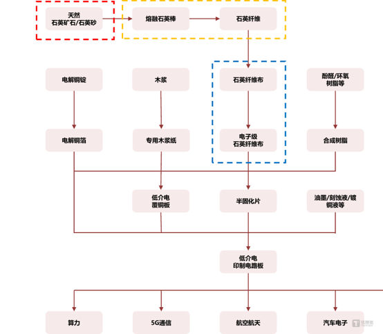 电子布、Q布产业链条