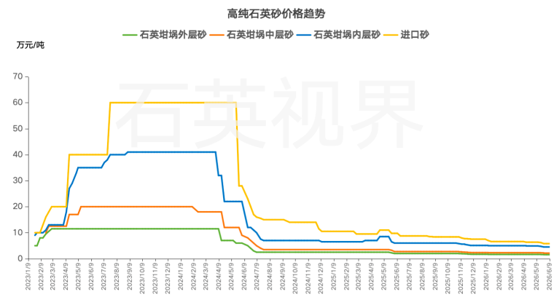 高纯石英砂价格走势，图源石英视界