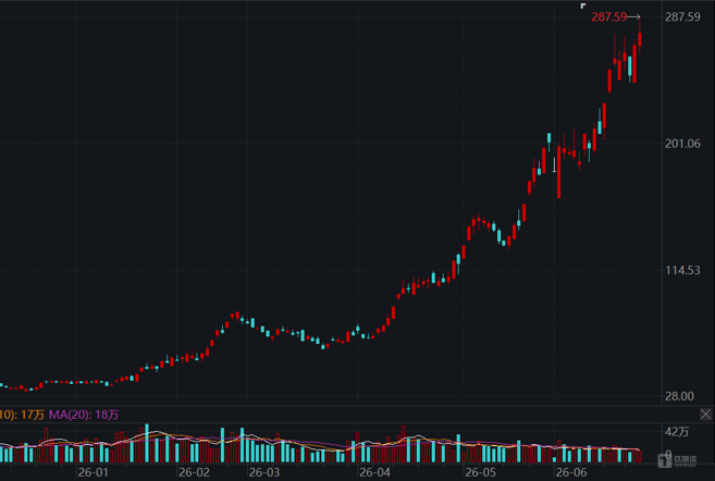 宏和科技本轮行情K线图