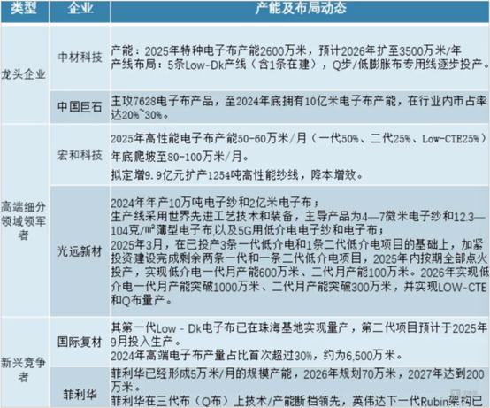 电子布扩产情况