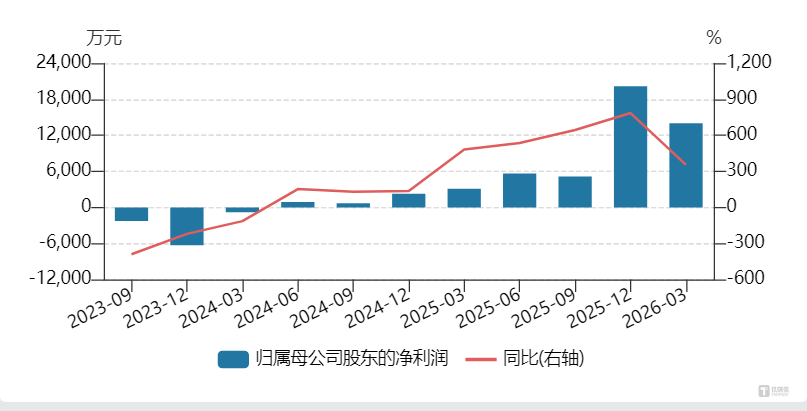 宏和科技业绩增量